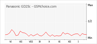 Populariteit van de telefoon: diagram Panasonic GD25c