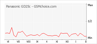 Traçar mudanças de populariedade do telemóvel Panasonic GD25c