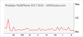 Diagramm der Poplularitätveränderungen von Prestigio MultiPhone 5517 DUO