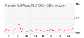 Popularity chart of Prestigio MultiPhone 5517 DUO