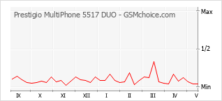 Le graphique de popularité de Prestigio MultiPhone 5517 DUO