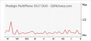 Grafico di modifiche della popolarità del telefono cellulare Prestigio MultiPhone 5517 DUO