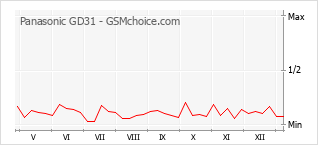 Diagramm der Poplularitätveränderungen von Panasonic GD31