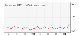 Gráfico de los cambios de popularidad Panasonic GD31