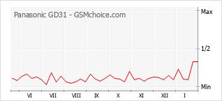 Grafico di modifiche della popolarità del telefono cellulare Panasonic GD31