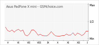Diagramm der Poplularitätveränderungen von Asus PadFone X mini