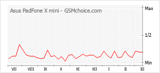 Grafico di modifiche della popolarità del telefono cellulare Asus PadFone X mini