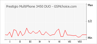 Diagramm der Poplularitätveränderungen von Prestigio MultiPhone 3450 DUO