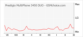 Gráfico de los cambios de popularidad Prestigio MultiPhone 3450 DUO