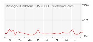 Grafico di modifiche della popolarità del telefono cellulare Prestigio MultiPhone 3450 DUO