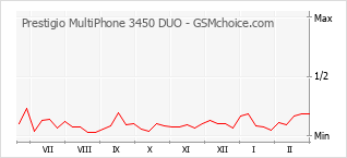 Populariteit van de telefoon: diagram Prestigio MultiPhone 3450 DUO