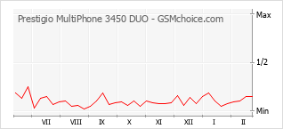 Traçar mudanças de populariedade do telemóvel Prestigio MultiPhone 3450 DUO