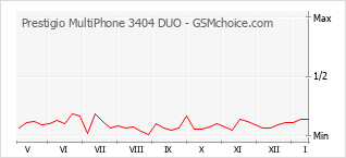 Diagramm der Poplularitätveränderungen von Prestigio MultiPhone 3404 DUO