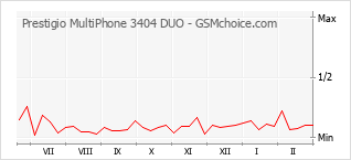 Gráfico de los cambios de popularidad Prestigio MultiPhone 3404 DUO