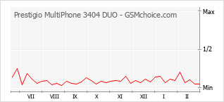 Traçar mudanças de populariedade do telemóvel Prestigio MultiPhone 3404 DUO
