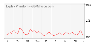 Popularity chart of Explay Phantom