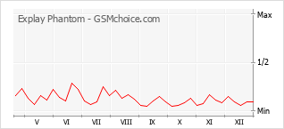 Gráfico de los cambios de popularidad Explay Phantom