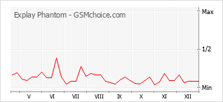 Grafico di modifiche della popolarità del telefono cellulare Explay Phantom