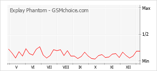 手机声望改变图表 Explay Phantom