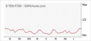 Diagramm der Poplularitätveränderungen von E-TEN P700