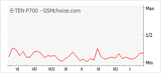 Grafico di modifiche della popolarità del telefono cellulare E-TEN P700