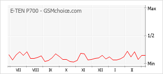 Traçar mudanças de populariedade do telemóvel E-TEN P700