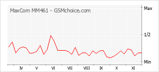 Diagramm der Poplularitätveränderungen von MaxCom MM461