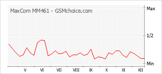 Gráfico de los cambios de popularidad MaxCom MM461