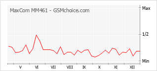 Le graphique de popularité de MaxCom MM461