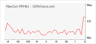 手机声望改变图表 MaxCom MM461
