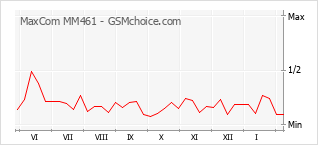 手機聲望改變圖表 MaxCom MM461