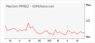 Gráfico de los cambios de popularidad MaxCom MM822