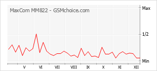 Le graphique de popularité de MaxCom MM822