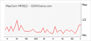 Grafico di modifiche della popolarità del telefono cellulare MaxCom MM822