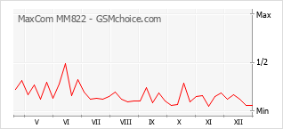 Populariteit van de telefoon: diagram MaxCom MM822