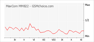 Traçar mudanças de populariedade do telemóvel MaxCom MM822
