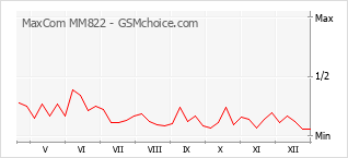Диаграмма изменений популярности телефона MaxCom MM822