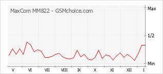 手机声望改变图表 MaxCom MM822