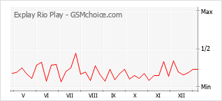 Diagramm der Poplularitätveränderungen von Explay Rio Play