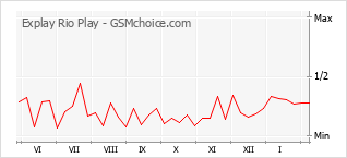 Gráfico de los cambios de popularidad Explay Rio Play