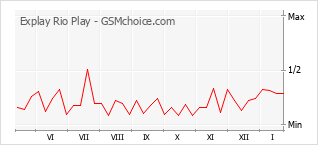 Grafico di modifiche della popolarità del telefono cellulare Explay Rio Play