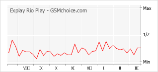 Populariteit van de telefoon: diagram Explay Rio Play