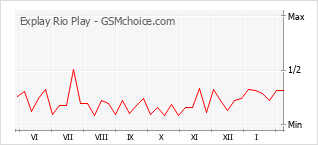 Traçar mudanças de populariedade do telemóvel Explay Rio Play