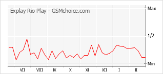 Диаграмма изменений популярности телефона Explay Rio Play