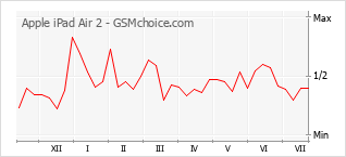 Popularity chart of Apple iPad Air 2