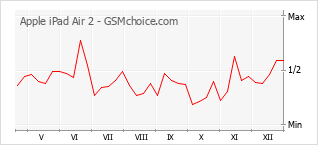 Le graphique de popularité de Apple iPad Air 2