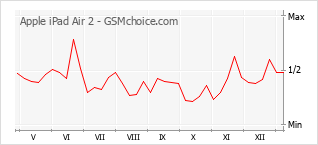 Grafico di modifiche della popolarità del telefono cellulare Apple iPad Air 2