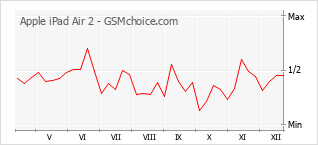 Populariteit van de telefoon: diagram Apple iPad Air 2
