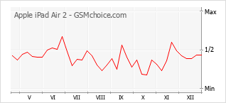 Traçar mudanças de populariedade do telemóvel Apple iPad Air 2