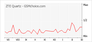 Popularity chart of ZTE Quartz